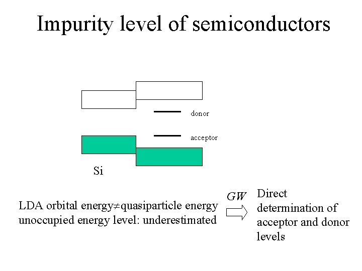 Impurity level of semiconductors donor acceptor Si GW Direct LDA orbital energy quasiparticle energy