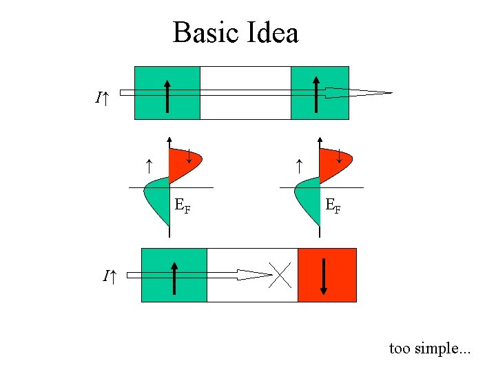 Basic Idea I↑ ↑ ↓ EF I↑ too simple. . . 