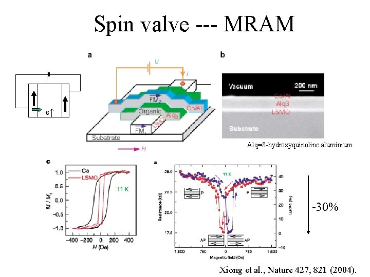 Spin valve --- MRAM e↑ Alq=8 -hydroxyquinoline aluminium -30% Xiong et al. , Nature