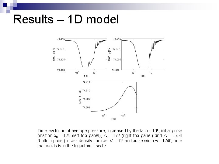 Results – 1 D model Time evolution of average pressure, increased by the factor