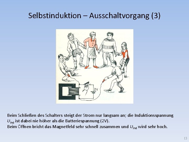 Selbstinduktion – Ausschaltvorgang (3) Beim Schließen des Schalters steigt der Strom nur langsam an;