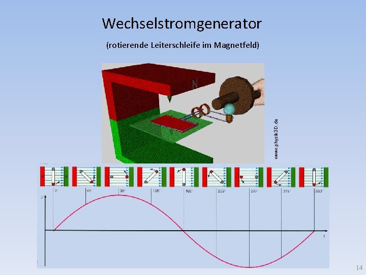 Wechselstromgenerator www. physik 3 D. de (rotierende Leiterschleife im Magnetfeld) 14 