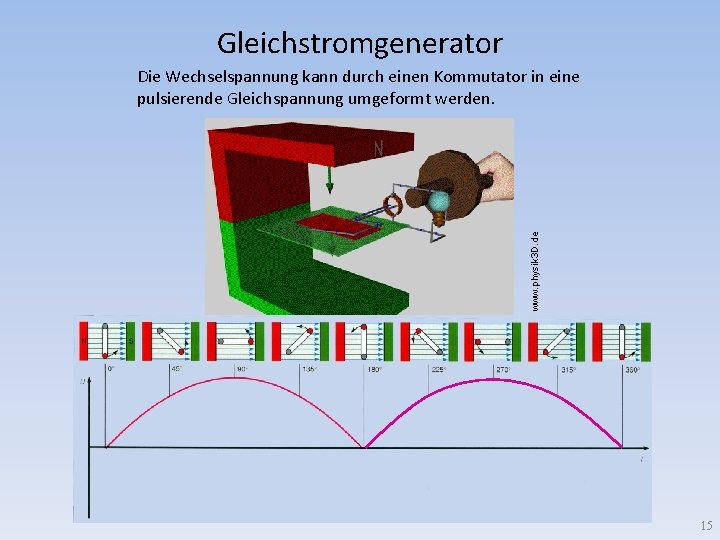 Gleichstromgenerator www. physik 3 D. de Die Wechselspannung kann durch einen Kommutator in eine