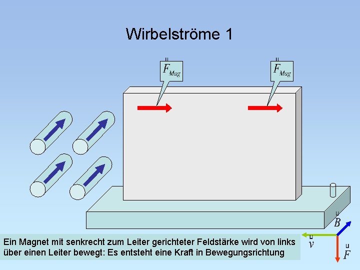 Wirbelströme 1 Ein Magnet mit senkrecht zum Leiter gerichteter Feldstärke wird von links über