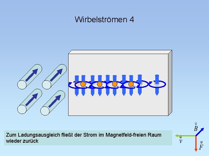 Wirbelströmen 4 Zum Ladungsausgleich fließt der Strom im Magnetfeld-freien Raum wieder zurück 