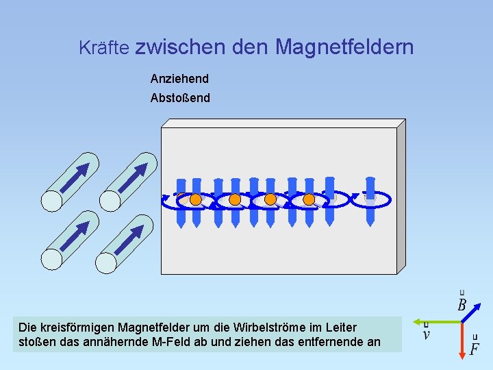 Kräfte zwischen den Magnetfeldern Anziehend Abstoßend Die kreisförmigen Magnetfelder um die Wirbelströme im Leiter
