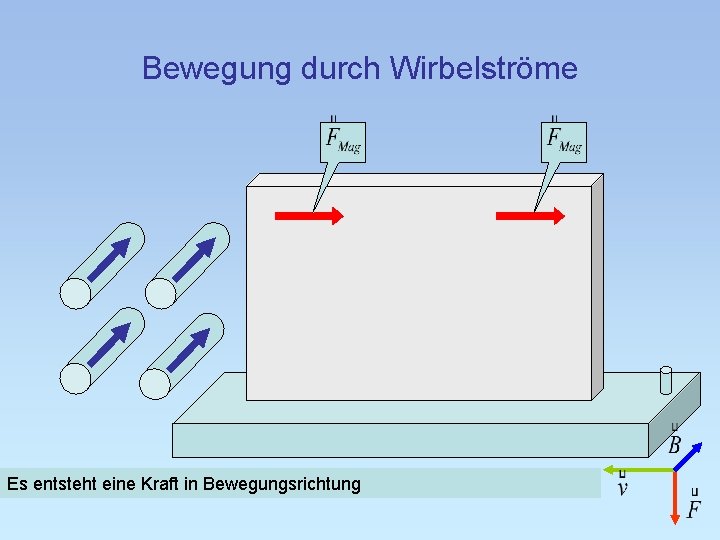 Bewegung durch Wirbelströme Es entsteht eine Kraft in Bewegungsrichtung 