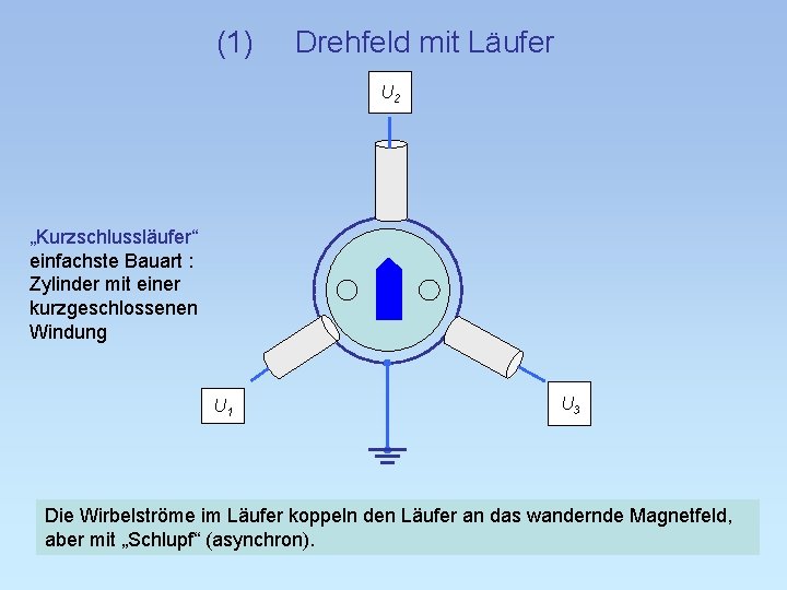 (1) Drehfeld mit Läufer U 2 „Kurzschlussläufer“ einfachste Bauart : Zylinder mit einer kurzgeschlossenen