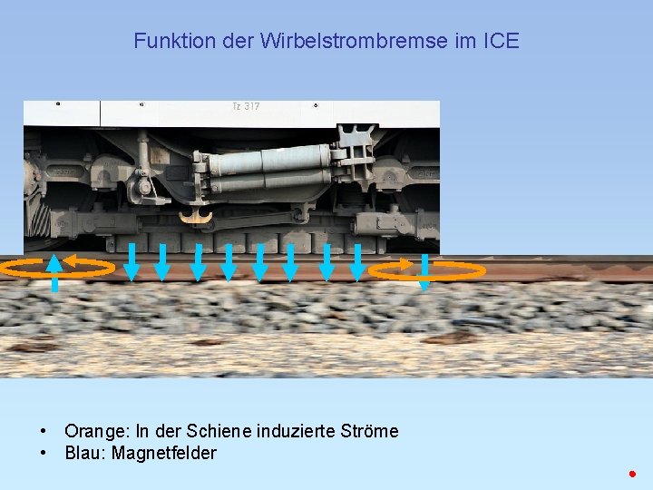 Funktion der Wirbelstrombremse im ICE • Orange: In der Schiene induzierte Ströme • Blau: