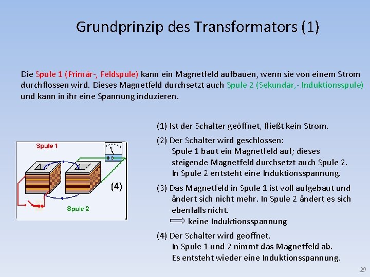 Grundprinzip des Transformators (1) Die Spule 1 (Primär-, Feldspule) kann ein Magnetfeld aufbauen, wenn