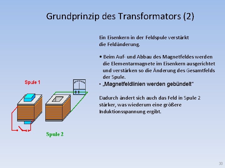 Grundprinzip des Transformators (2) Ein Eisenkern in der Feldspule verstärkt die Feldänderung. • Beim