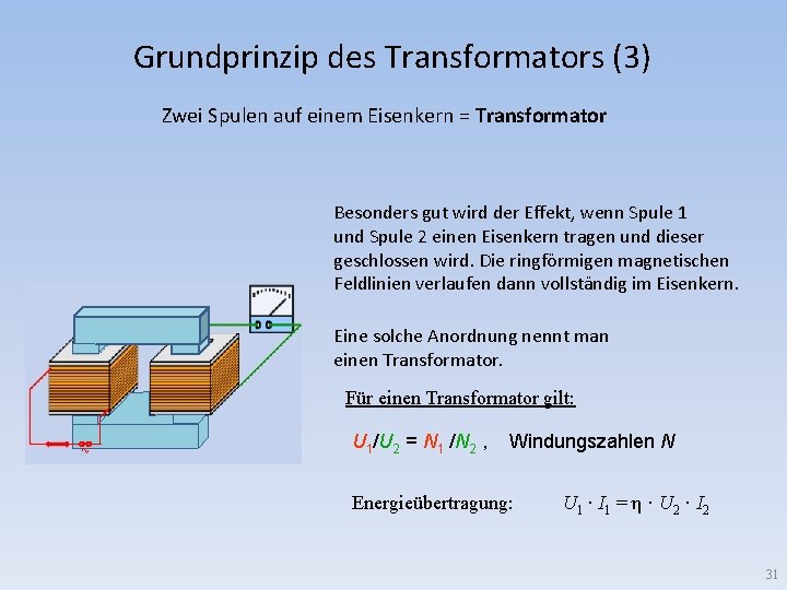 Grundprinzip des Transformators (3) Zwei Spulen auf einem Eisenkern = Transformator Besonders gut wird