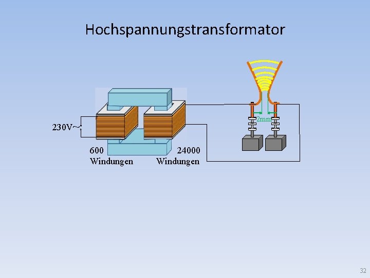 Hochspannungstransformator 2 mm 230 V~ 600 Windungen 24000 Windungen 32 