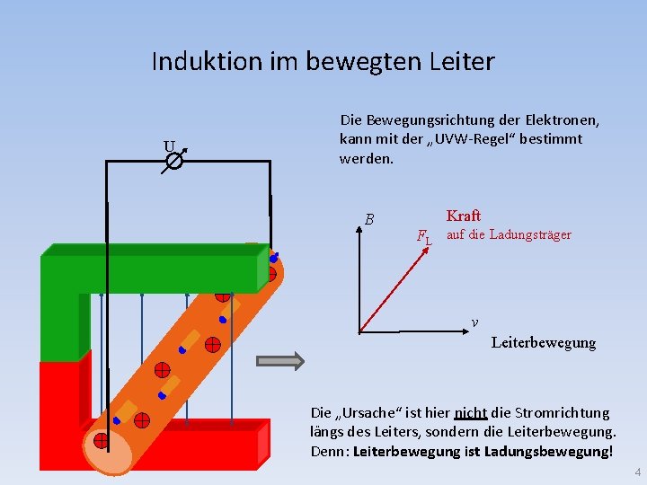 Induktion im bewegten Leiter U Die Bewegungsrichtung der Elektronen, kann mit der „UVW-Regel“ bestimmt