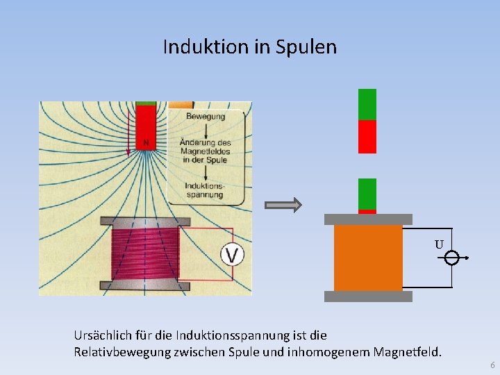 Induktion in Spulen U Ursächlich für die Induktionsspannung ist die Relativbewegung zwischen Spule und