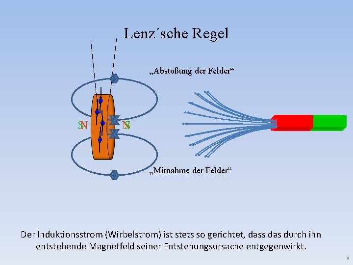 Lenz´sche Regel „Abstoßung der Felder“ SN S N „Mitnahme der Felder“ Der Induktionsstrom (Wirbelstrom)
