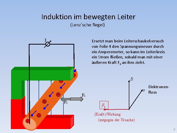 Induktion im bewegten Leiter (Lenz´sche Regel) I Ersetzt man beim Leiterschaukelversuch von Folie 4