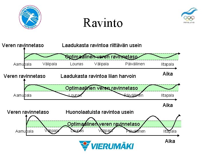 Ravinto Veren ravinnetaso Laadukasta ravintoa riittävän usein Optimaalinen veren ravinnetaso Aamupala Välipala Veren ravinnetaso