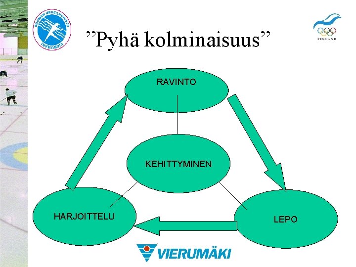 ”Pyhä kolminaisuus” RAVINTO KEHITTYMINEN HARJOITTELU LEPO 