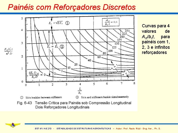 Painéis com Reforçadores Discretos Curvas para 4 valores de Ast/bst, para painéis com 1,