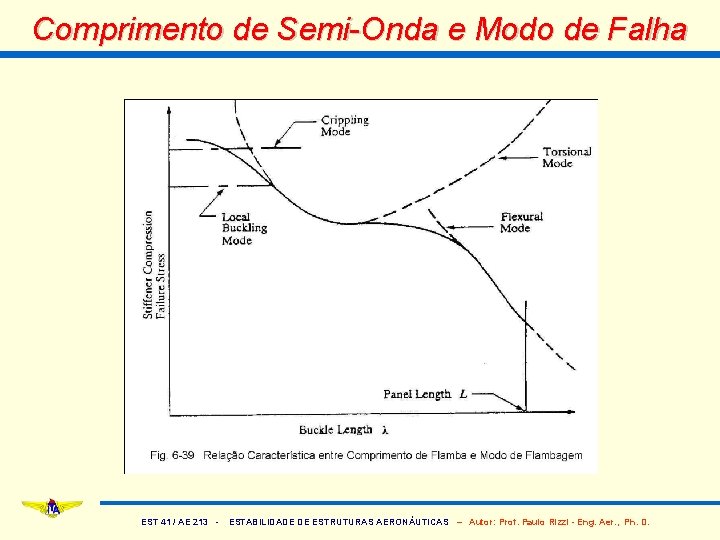 Comprimento de Semi-Onda e Modo de Falha EST 41 / AE 213 - ESTABILIDADE