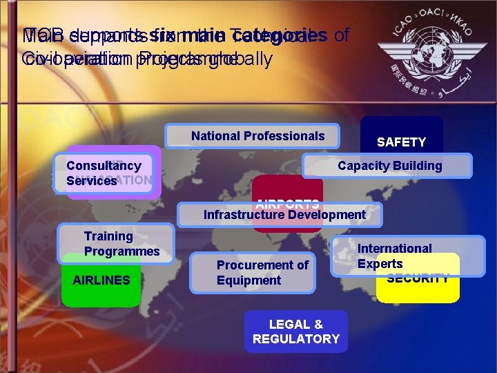 TCB demands supports six main categories of Main from the Technical civil aviation projects