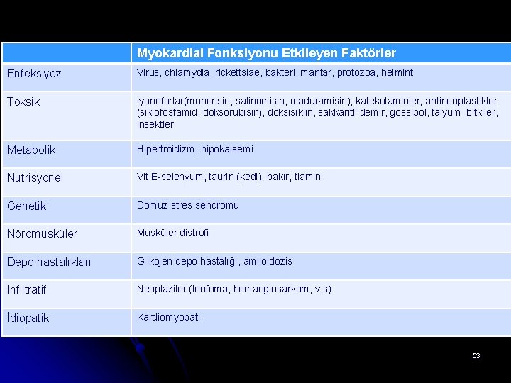 Myokardial Fonksiyonu Etkileyen Faktörler Enfeksiyöz Virus, chlamydia, rickettsiae, bakteri, mantar, protozoa, helmint Toksik Iyonoforlar(monensin,