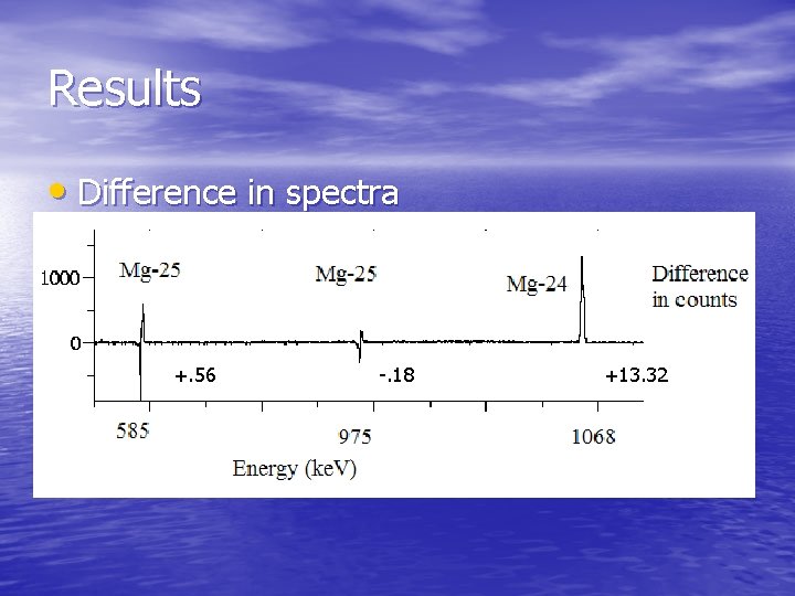 Results • Difference in spectra +. 56 -. 18 +13. 32 