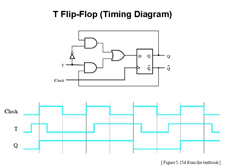 T Flip-Flop (Timing Diagram) [ Figure 5. 15 d from the textbook ] 