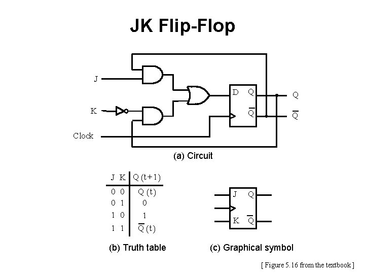 JK Flip-Flop J D K Q Q Clock (a) Circuit J K Q (