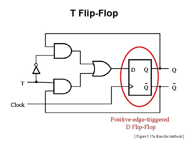 T Flip-Flop Positive-edge-triggered D Flip-Flop [ Figure 5. 15 a from the textbook ]