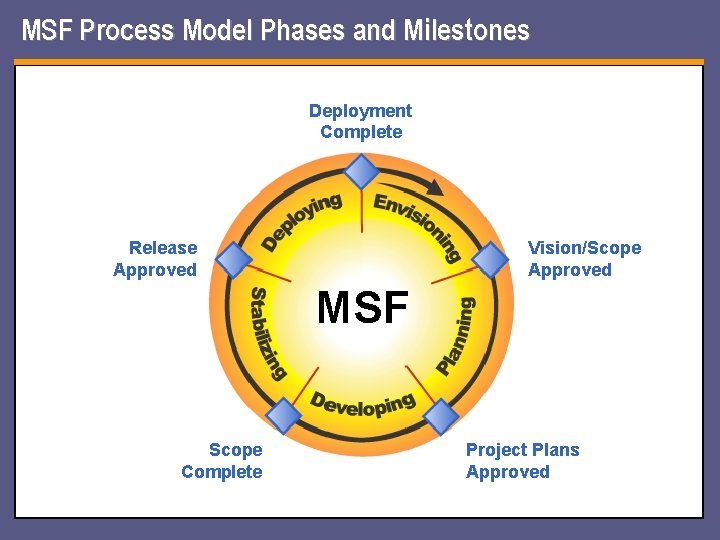 MSF Process Model Phases and Milestones Deployment Complete Release Approved Vision/Scope Approved MSF Scope MSF Process Model Phases and Milestones Deployment Complete Release Approved Vision/Scope Approved MSF Scope