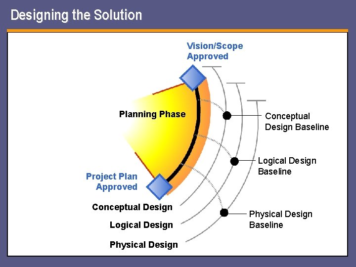 Designing the Solution Vision/Scope Approved Planning Phase Project Plan Approved Conceptual Design Logical Design Designing the Solution Vision/Scope Approved Planning Phase Project Plan Approved Conceptual Design Logical Design
