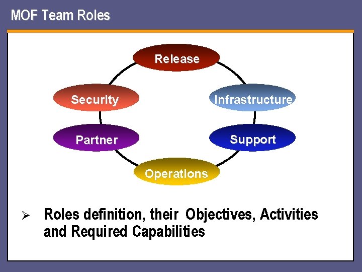 MOF Team Roles Release Security Infrastructure Partner Support Operations Ø Roles definition, their Objectives, MOF Team Roles Release Security Infrastructure Partner Support Operations Ø Roles definition, their Objectives,