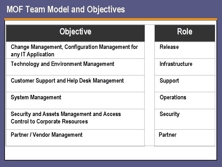 MOF Team Model and Objectives Objective Role Change Management, Configuration Management for any IT MOF Team Model and Objectives Objective Role Change Management, Configuration Management for any IT