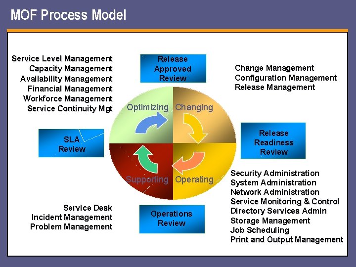 MOF Process Model Service Level Management Capacity Management Availability Management Financial Management Workforce Management MOF Process Model Service Level Management Capacity Management Availability Management Financial Management Workforce Management
