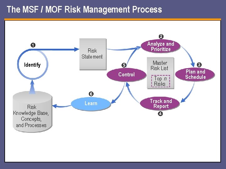 The MSF / MOF Risk Management Process Analyze and Prioritize Risk Statement Identify Control The MSF / MOF Risk Management Process Analyze and Prioritize Risk Statement Identify Control