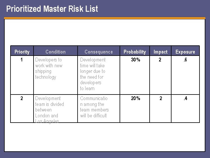 Prioritized Master Risk List Priority Condition Consequence Probability Impact Exposure 1 Developers to work Prioritized Master Risk List Priority Condition Consequence Probability Impact Exposure 1 Developers to work