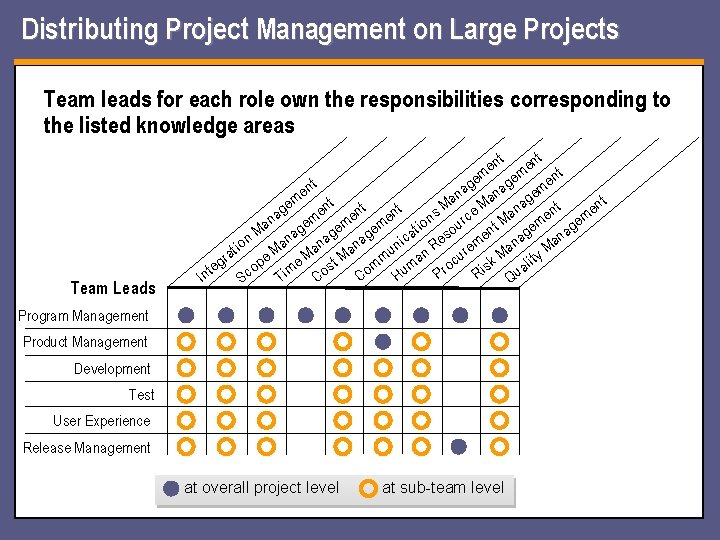 Distributing Project Management on Large Projects Team leads for each role own the responsibilities Distributing Project Management on Large Projects Team leads for each role own the responsibilities