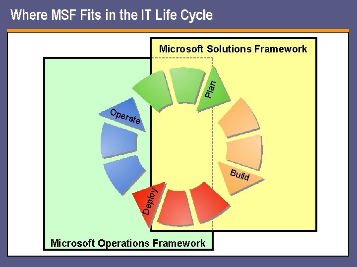 Where MSF Fits in the IT Life Cycle Plan Microsoft Solutions Framework Ope rate Where MSF Fits in the IT Life Cycle Plan Microsoft Solutions Framework Ope rate