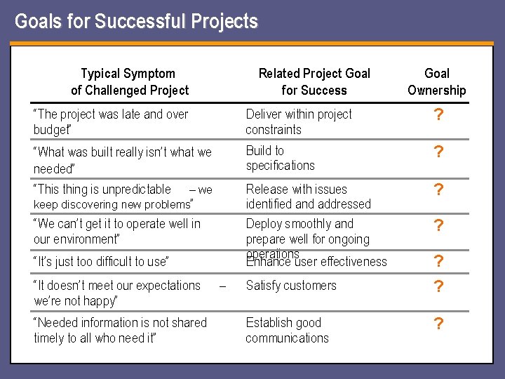 Goals for Successful Projects Typical Symptom of Challenged Project Related Project Goal for Success Goals for Successful Projects Typical Symptom of Challenged Project Related Project Goal for Success