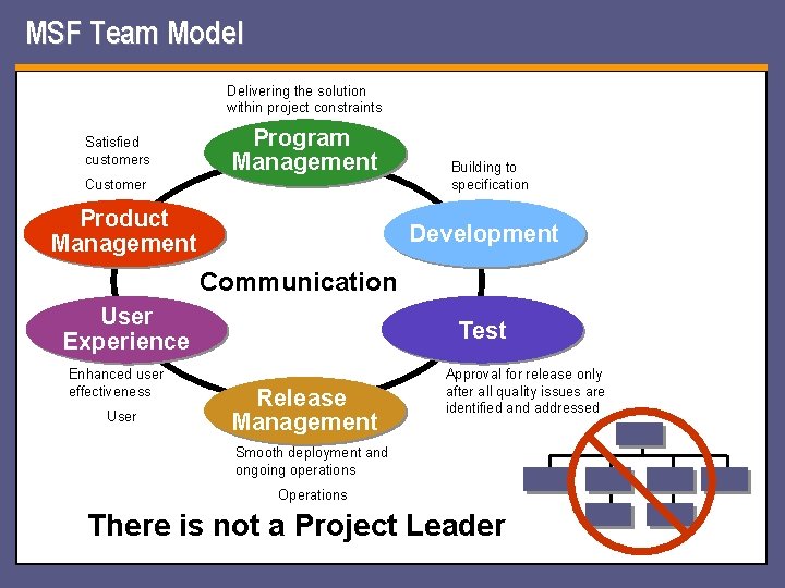 MSF Team Model Delivering the solution within project constraints Satisfied customers Program Management Customer MSF Team Model Delivering the solution within project constraints Satisfied customers Program Management Customer