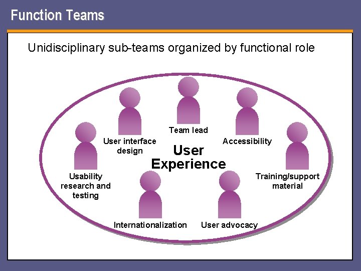 Function Teams Unidisciplinary sub-teams organized by functional role Team lead User interface design Usability Function Teams Unidisciplinary sub-teams organized by functional role Team lead User interface design Usability