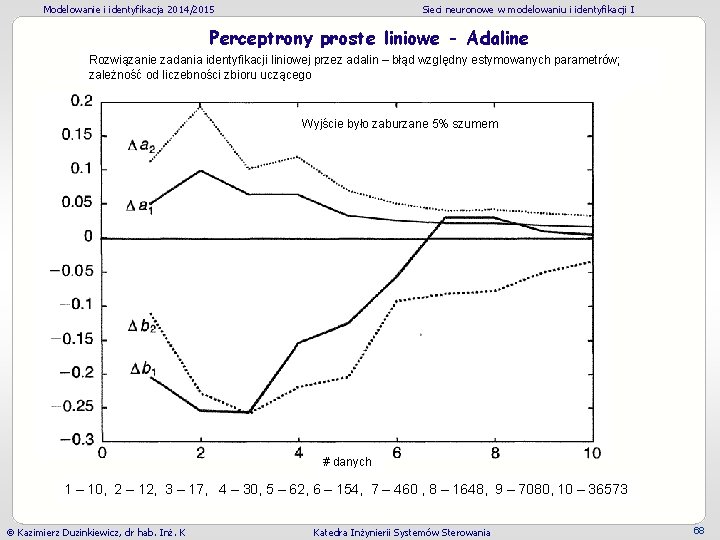 Modelowanie i identyfikacja 2014/2015 Sieci neuronowe w modelowaniu i identyfikacji I Perceptrony proste liniowe Modelowanie i identyfikacja 2014/2015 Sieci neuronowe w modelowaniu i identyfikacji I Perceptrony proste liniowe