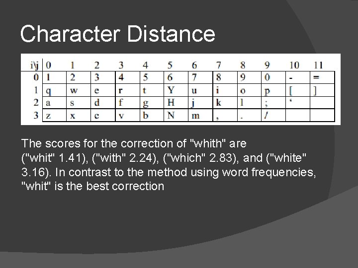 Character Distance The scores for the correction of "whith" are ("whit" 1. 41), ("with" Character Distance The scores for the correction of "whith" are ("whit" 1. 41), ("with"