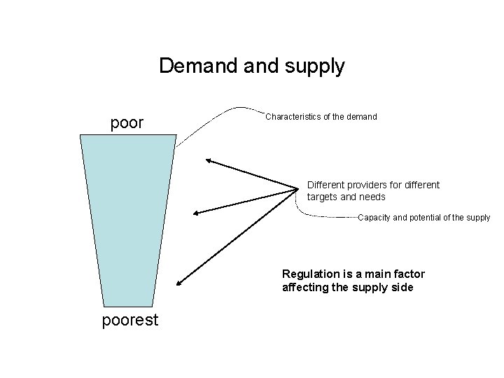 Demand supply poor Characteristics of the demand Different providers for different targets and needs