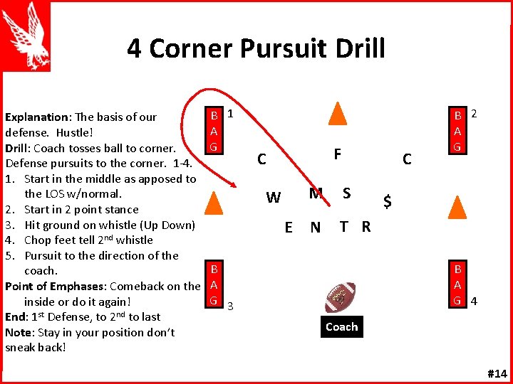 4 Corner Pursuit Drill Explanation: The basis of our defense. Hustle! Drill: Coach tosses