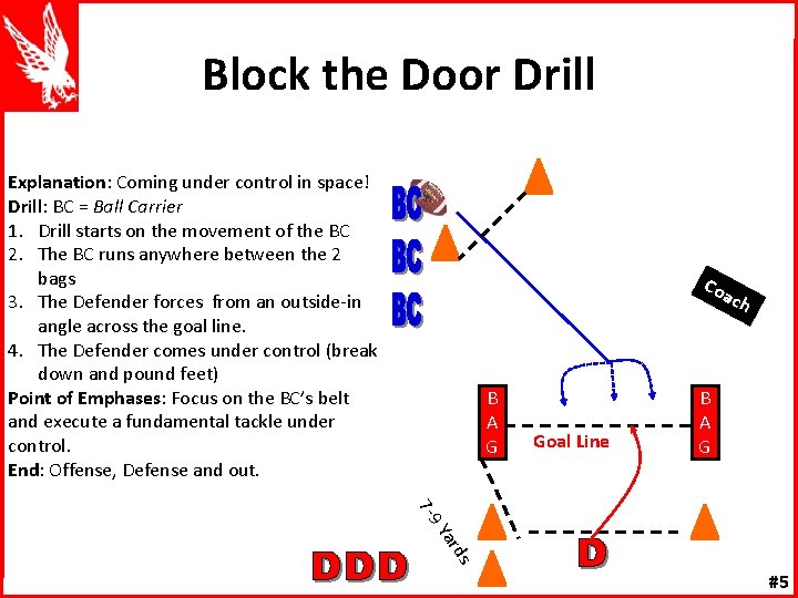 Block the Door Drill Explanation: Coming under control in space! Drill: BC = Ball