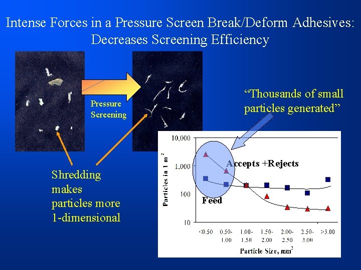 Intense Forces in a Pressure Screen Break/Deform Adhesives: Decreases Screening Efficiency “Thousands of small