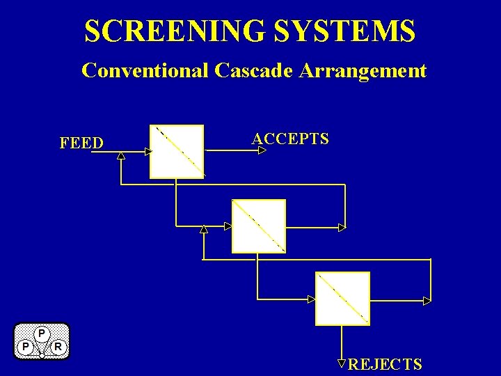 SCREENING SYSTEMS Conventional Cascade Arrangement FEED ACCEPTS REJECTS 